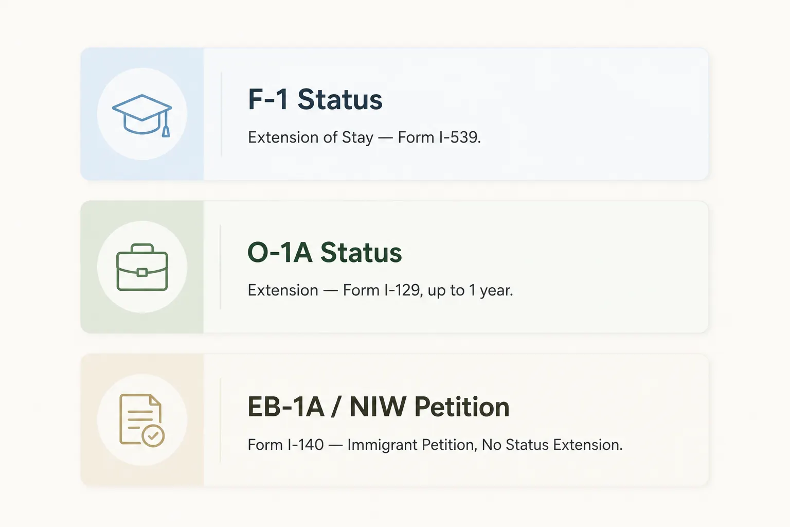 Three status cards: F-1 Status with a graduation-cap icon and blue panel, showing extension info for Form I-539; O-1A Status with a briefcase icon and green panel, form I-129 extension up to 1 year; EB-1A / NIW Petition with a document icon on a beige panel, Form I-140, no status extension.