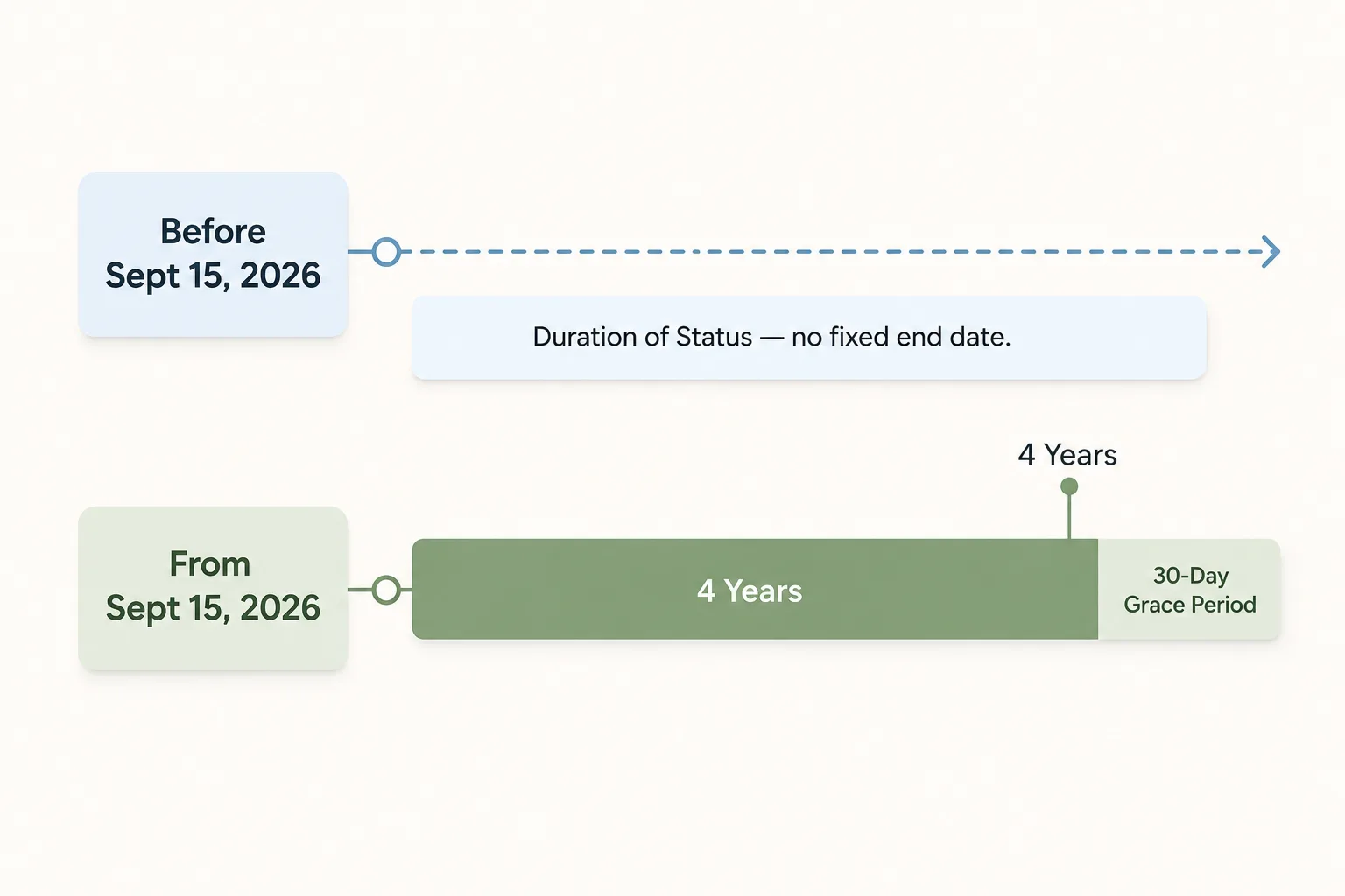 Why Is the F-1 End Date No Longer Open-Ended