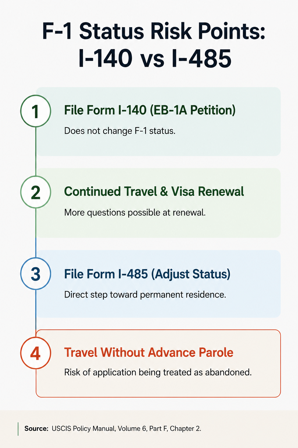 F-1 Status Risk Points: I-140 vs I-485