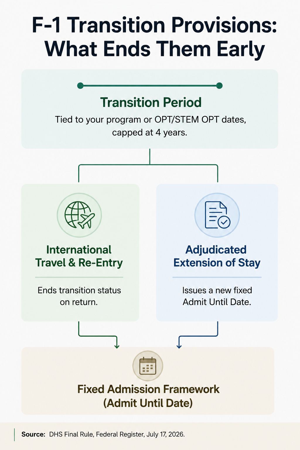 F-1 transitions provisions: What Ends Them Early
