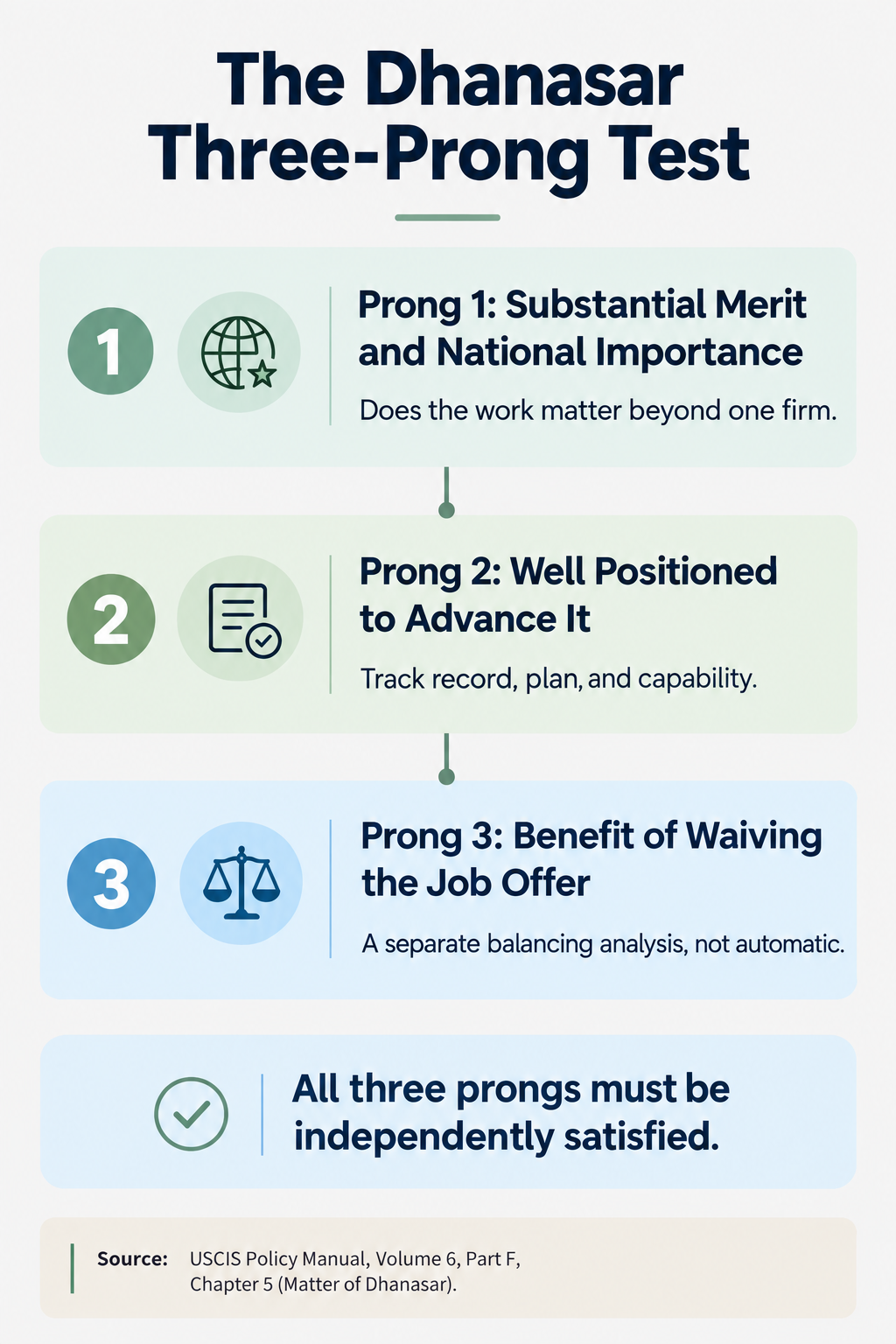 The Dhanasar Test, Applied to Finance